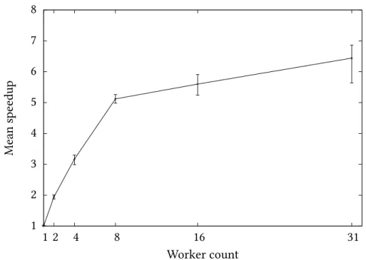 Figure 4.1: The speedup observed when sorting a 50.7 GiB BAM ﬁle with Hadoop-BAM. Mean, minimum, and maximum speedups for each worker count are indicated.