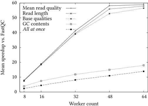 Figure 4.2: The mean speedup of SeqPig vs. FastQC in computing various statistics over a 61.4 GiB FASTQ ﬁle