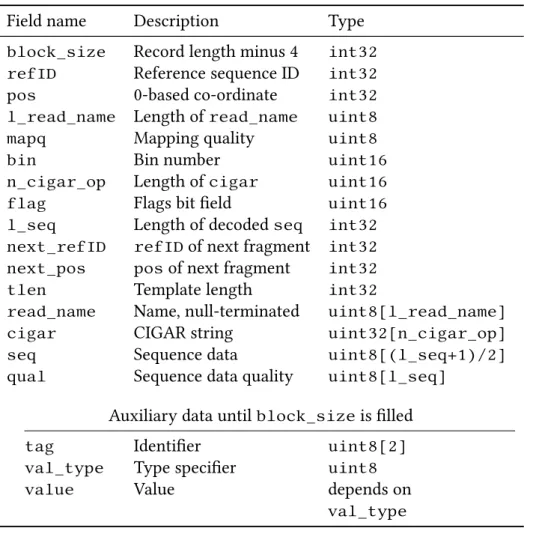 Table 7.1: The format of the ﬁelds of one record in the BAM [SAM13]