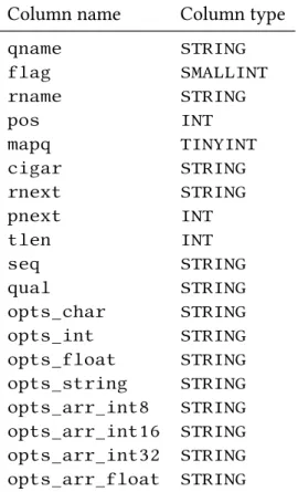 Table 7.2: The Hive schema used for BAM data in the experiments presen- presen-ted here