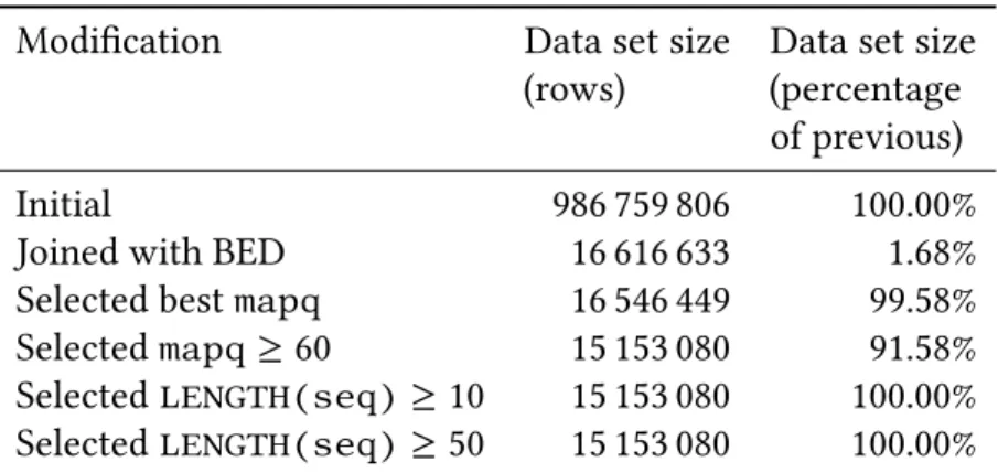 Table 7.3: The size of the data set initially, and after each time it is modiﬁed in HiveQL.