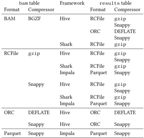 Table 7.4: The experiment plan: the ﬁle formats, compressors, and frame- frame-works used, with separate formats and compressors for the bam and results tables.