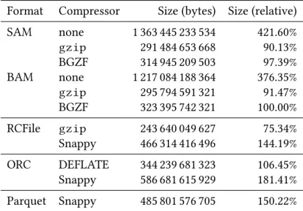 Table 8.1: The size of the data set in diﬀerent ﬁle formats and with diﬀerent compressors.