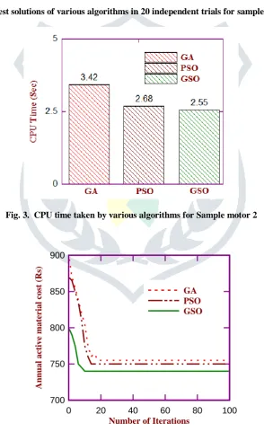Fig. 3.  CPU time taken by various algorithms for Sample motor 2  