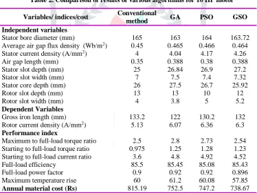 Table 1. Comparison of results of various algorithms for 5 HP motor 