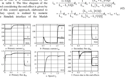 Fig. 2. The validity of this control approach, elaborated to regulate the secondary speed, is realized by numeric simulation using the Simulink interface of the Matlab 