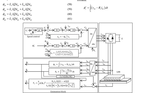Fig. 5. Block diagram of the primary flux oriented vector control  