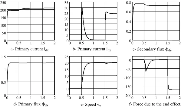 Fig. 6. Results obtained by the secondary flux oriented vector control   