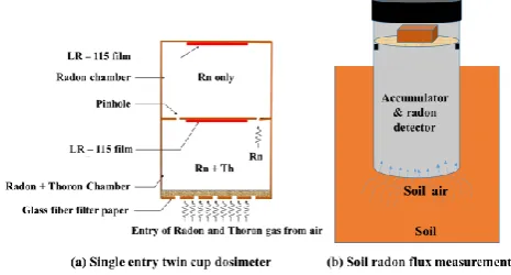 Fig. 1. Schematic diagram (not to the scale) of twin cup dosimeter and radon  flux accumulator