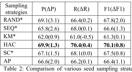 Table 2: Comparison of various seed sampling strate-gies without intra-stratum sampling on the development data 