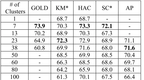 Table 4: Performance of various clustering-based seed sampling strategies on the held-out test data with the optimal cluster number for each clustering algorithm 