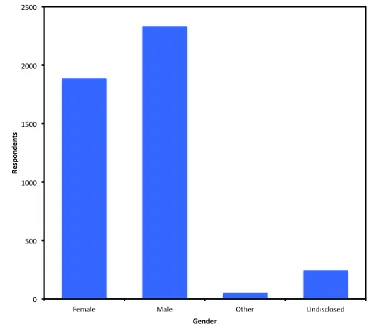 Figure 4-5: Bar chart depicting gender breakdown of respondents. 