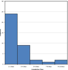 Figure 4-10: Breakdown of Questionnaire Completion Times in Hours 