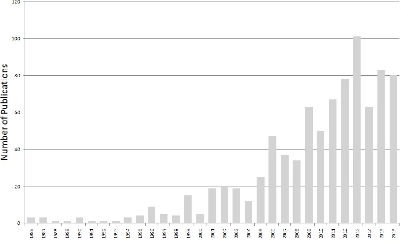 Figure 1-0-1: Published synaesthesia research per year 1996-2016. 