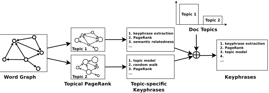 Figure 1: Topical PageRank for Keyphrase Extraction.