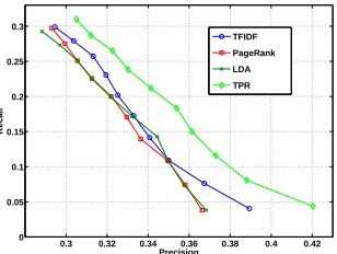 Figure 4: Precision-recall results on RESEARCHwhen Mranges from 1 to 10.