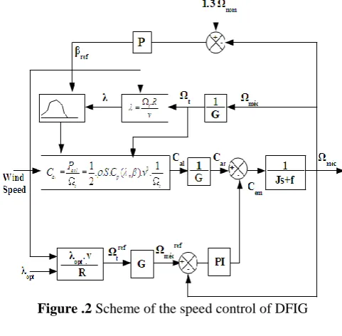 Figure .2 Scheme of the speed control of DFIG  