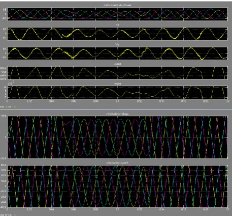 Fig. 5 Simulation of responses to fault without controller  