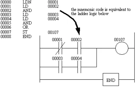 Figure 2.2.2 - Example of a mnemonic code programming.