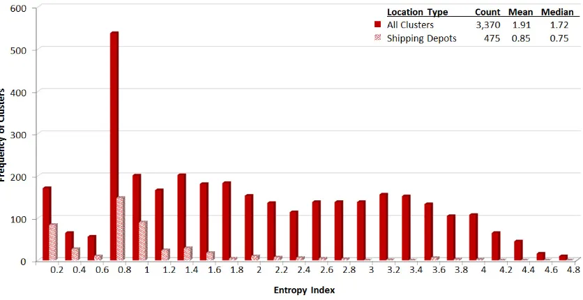 Figure 2-10: Histogram of entropy results for all clusters and shipping depots 