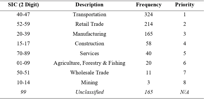 Table 2-2: Validated industries from 1,000 randomly selected stop events 