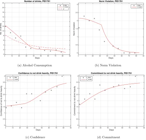 Figure 4: PID 1761 weekly averaged data and model solution. Estimated parameter values are