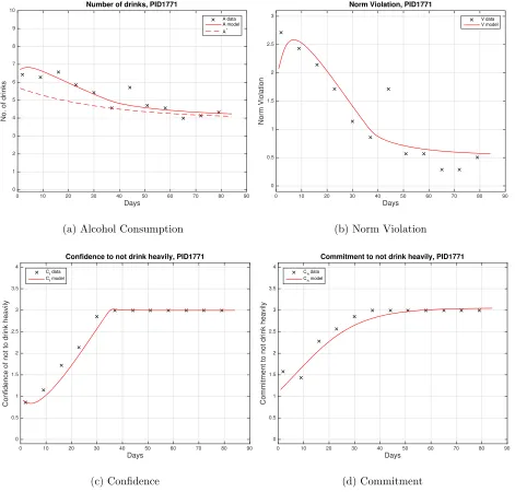 Figure 5: PID 1771 weekly averaged data and model solution. Estimated parameter values area1 = 0.465, a2 = 0.155, a3 = 0.053, a4 = 0.024, v1 = 1.638, v2 = 0.141, d1 = 0.556, d2 = 0.245,b = 1.769, r = 0.029, l = 3.946, m = 0.082, k = 3.052, A0 = 6.721, V0 = 2.075, Cf0 = 0.909,