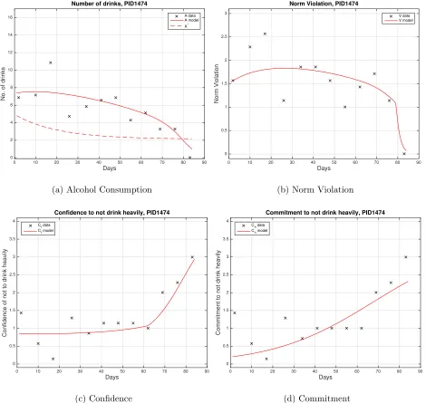 Figure 6: PID 1474 weekly averaged data and model solution. Estimated parameter values area1 = 0.306, a2 = 0.168, a3 = 0.005, a4 = 0.077, v1 = 0.174, v2 = 0.561, d1 = 0.094, d2 = 0.144,b = 2.818, r = 0.049, l = 2.123, m = 0.042, k = 3.483, A0 = 7.398, V0 = 1.537, Cf0 = 0.851,