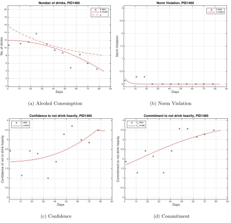 Figure 7: PID 1460 weekly averaged data and model solution. Estimated parameter values area1 = 0.120, a2 = 0.000, a3 = 0.068, a4 = 0.005, v1 = 0.270, v2 = 0.325, d1 = 0.083, d2 = 0.224,b = 9.443, r = 0.020, l = 6.212, m = 0.027, k = 3.998, A0 = 12.025, V0 = 0.238, Cf0 = 1.863,