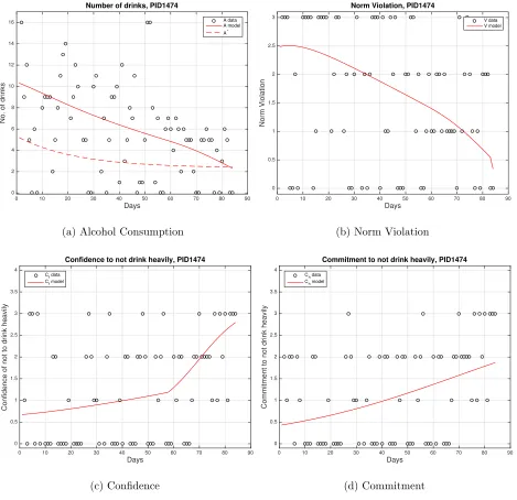 Figure 8: PID 1474 data and model solution. Estimated parameter values are a1 = 0.336, a2 =