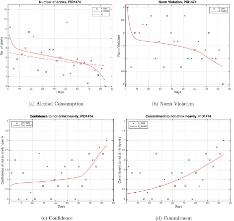 Figure 9: PID 1474 data averaged every 3 days and model solution. Estimated parameter values