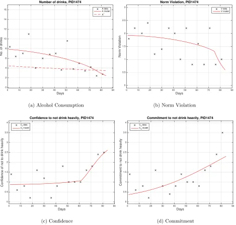 Figure 10: PID 1474 data averaged every 5 days and model solution. Estimated parameter values