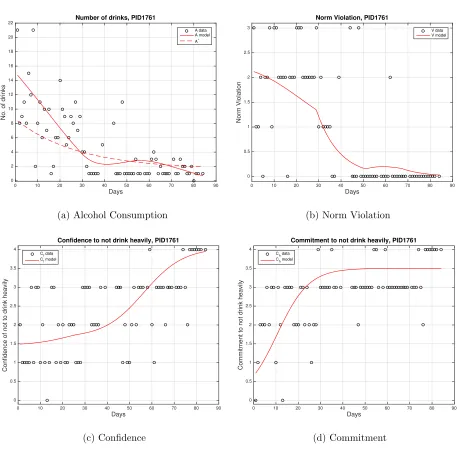 Figure 1: PID 1761 data and model solution. Estimated parameter values are a1 = 0.592, a2 =