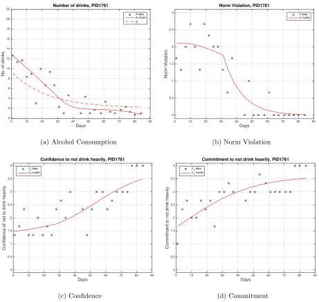 Figure 2: PID 1761 data averaged every 3 days and model solution. Estimated parameter values