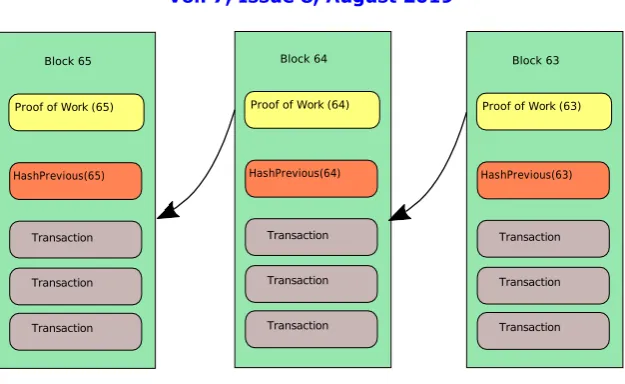 Fig. 1. Blockchain structure. 