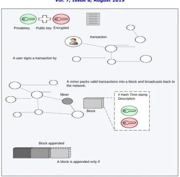 Fig. 2. An illustration of blockchain working methodology. b) hash matching withprevious block