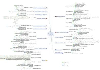 Fig. 4. Blockchain applications for the IoT. 