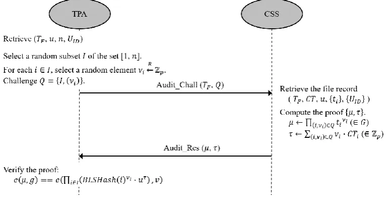 FIGURE 3. Integrity auditing procedure. 