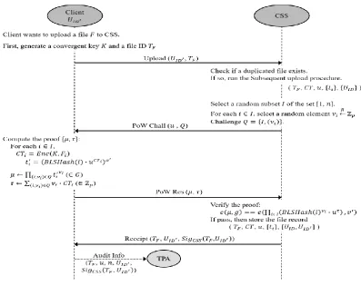 FIGURE 4. Subsequent upload procedure with PoW. 