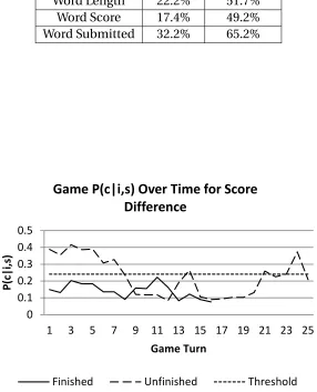 Table 4.3 Average percentage of a game spent in warning state for each feature in Scrabblesque.