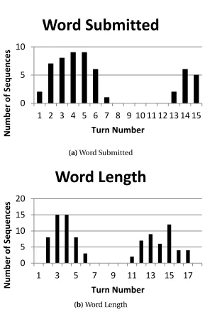 Figure 4.2 Turn histograms for the word submitted and word length analytics in Scrabblesque