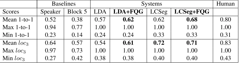 Table 4: Comparison of Human, System and best Baseline annotations
