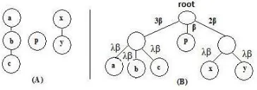 Figure 3: Incorporating word network into DT