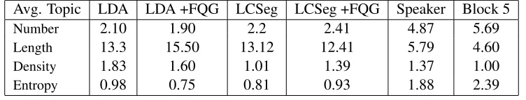 Table 3: Corpus statistics of different system’s annotation