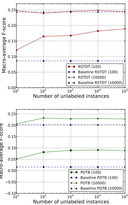 Figure 6: Macro-average F-score for RSTDT (top) andPDTB (bottom), for 100 and 10000 training instances,against the number of unlabeled instances.