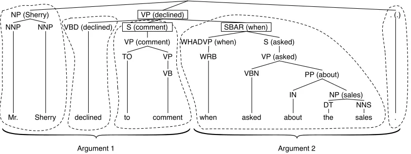 Figure 1: Two arguments of a discourse relation, and the minimum set of subtrees that contain them—lexical headsare indicated between brackets.