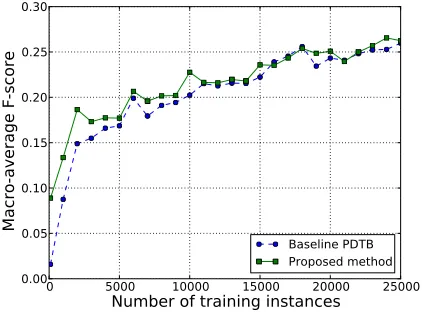 Figure 2: Number of features seen only in the test set, asa function of the number of training instances used.