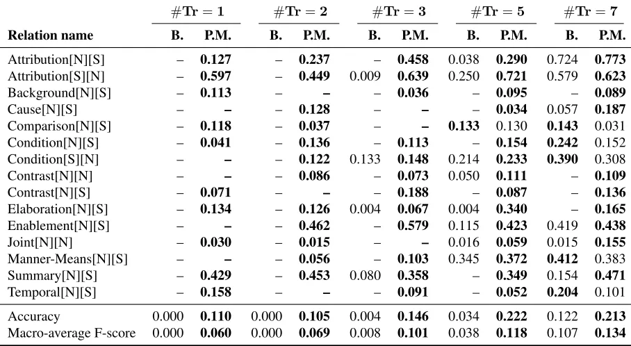 Table 1: F-scores for RSTDT relations, using a training set containing #Tr instances of each relation
