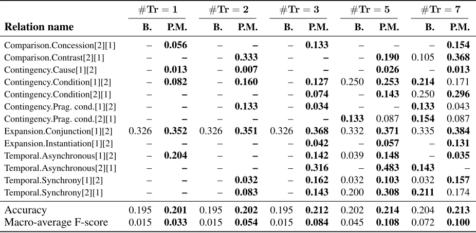Table 2: F-scores for PDTB relations.