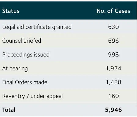 Table 6 – Legal aid cases completed in 2011; year ﬁle opened